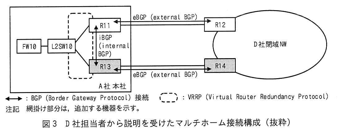 A 社本社で FW10 が L2SW10 に接続し，L2SW10 が R11 と R13 に接続している。R11 と R13 は VRRP（Virtual Router Redundancy Protocol）を構成し（点線の囲み），R11 と R13 の間は iBGP（internal BGP）で接続している。R11 は D 社閉域 NW の R12 と，R13 は D 社閉域 NW の R14 と，それぞれ eBGP（external BGP）で接続している。凡例：両方向の矢印は BGP（Border Gateway Protocol）接続，点線の囲みは VRRP。注記 網掛け部分（R13，R14）は，追加する機器を示す。
