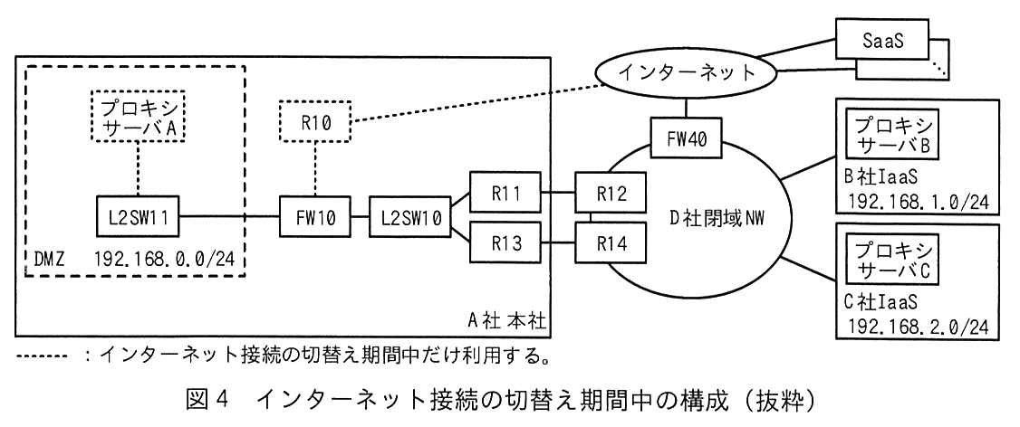 A 社本社では，FW10 に DMZ（192.168.0.0/24）の L2SW11，R10，L2SW10 が接続している。DMZ の L2SW11 にはプロキシサーバA が接続している。R10 はインターネットに接続している。プロキシサーバA，プロキシサーバA と L2SW11 との間，R10，R10 と FW10 との間，R10 とインターネットとの間は点線で描かれており，インターネット接続の切替え期間中だけ利用する。L2SW10 は R11 と R13 に接続し，R11 は D 社閉域 NW の R12 に，R13 は D 社閉域 NW の R14 に接続している。D 社閉域 NW の FW40 がインターネットに接続し，インターネットの先に SaaS（複数）がある。D 社閉域 NW には B 社 IaaS（192.168.1.0/24。プロキシサーバB）と C 社 IaaS（192.168.2.0/24。プロキシサーバC）が接続している。凡例：点線はインターネット接続の切替え期間中だけ利用する。