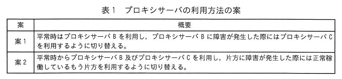 案と概要の表。案1：平常時はプロキシサーバB を利用し，プロキシサーバB に障害が発生した際にはプロキシサーバC を利用するように切り替える。案2：平常時からプロキシサーバB 及びプロキシサーバC を利用し，片方に障害が発生した際には正常稼働しているもう片方を利用するように切り替える。