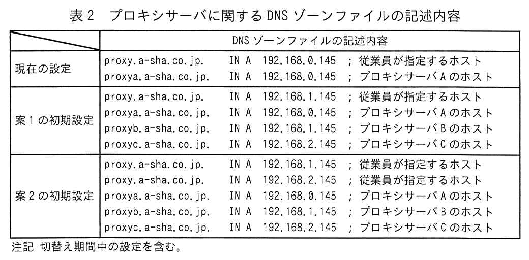 設定ごとの DNS ゾーンファイルの記述内容の表。現在の設定：proxy.a-sha.co.jp. IN A 192.168.0.145 ; 従業員が指定するホスト，proxya.a-sha.co.jp. IN A 192.168.0.145 ; プロキシサーバA のホスト。案1の初期設定：proxy.a-sha.co.jp. IN A 192.168.1.145 ; 従業員が指定するホスト，proxya.a-sha.co.jp. IN A 192.168.0.145 ; プロキシサーバA のホスト，proxyb.a-sha.co.jp. IN A 192.168.1.145 ; プロキシサーバB のホスト，proxyc.a-sha.co.jp. IN A 192.168.2.145 ; プロキシサーバC のホスト。案2の初期設定：proxy.a-sha.co.jp. IN A 192.168.1.145 ; 従業員が指定するホスト，proxy.a-sha.co.jp. IN A 192.168.2.145 ; 従業員が指定するホスト，proxya.a-sha.co.jp. IN A 192.168.0.145 ; プロキシサーバA のホスト，proxyb.a-sha.co.jp. IN A 192.168.1.145 ; プロキシサーバB のホスト，proxyc.a-sha.co.jp. IN A 192.168.2.145 ; プロキシサーバC のホスト。注記 切替え期間中の設定を含む。