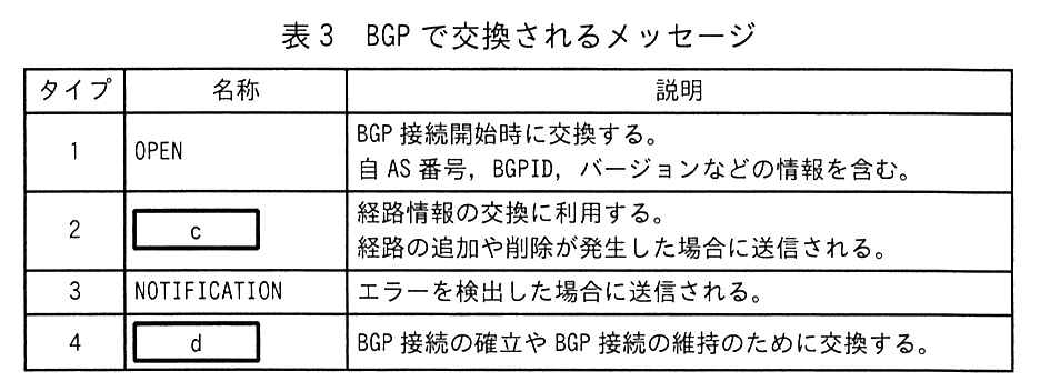 タイプ，名称，説明の表。タイプ1 OPEN：BGP 接続開始時に交換する。自 AS 番号，BGPID，バージョンなどの情報を含む。タイプ2 ［ c ］：経路情報の交換に利用する。経路の追加や削除が発生した場合に送信される。タイプ3 NOTIFICATION：エラーを検出した場合に送信される。タイプ4 ［ d ］：BGP 接続の確立や BGP 接続の維持のために交換する。