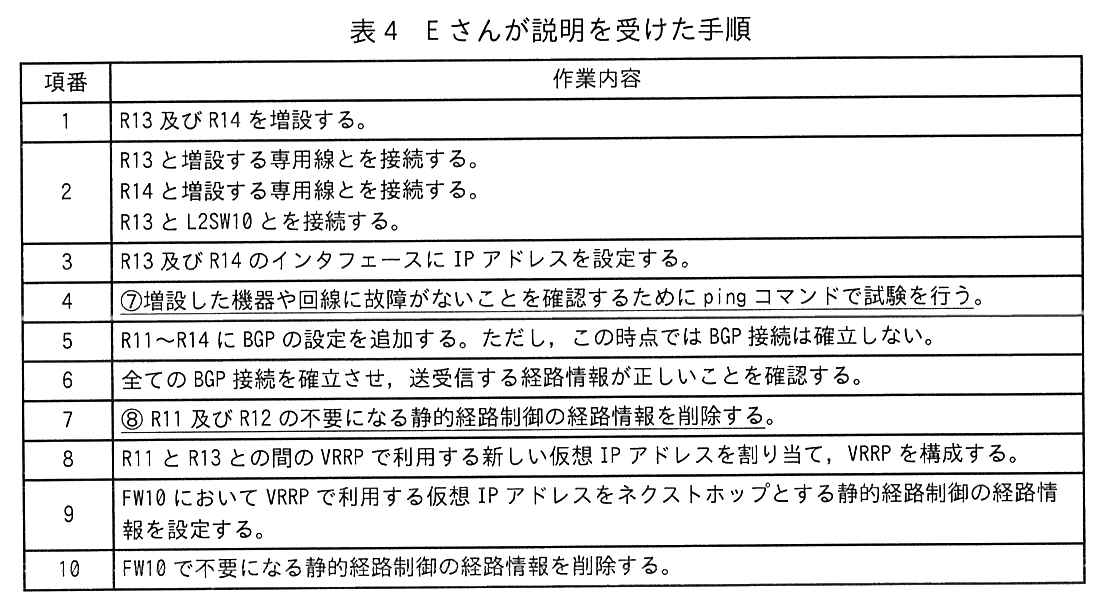 項番と作業内容の表。項番1：R13 及び R14 を増設する。項番2：R13 と増設する専用線とを接続する。R14 と増設する専用線とを接続する。R13 と L2SW10 とを接続する。項番3：R13 及び R14 のインタフェースに IP アドレスを設定する。項番4：⑦増設した機器や回線に故障がないことを確認するために ping コマンドで試験を行う。（この内容に下線⑦が付いている）項番5：R11〜R14 に BGP の設定を追加する。ただし，この時点では BGP 接続は確立しない。項番6：全ての BGP 接続を確立させ，送受信する経路情報が正しいことを確認する。項番7：⑧R11 及び R12 の不要になる静的経路制御の経路情報を削除する。（この内容に下線⑧が付いている）項番8：R11 と R13 との間の VRRP で利用する新しい仮想 IP アドレスを割り当て，VRRP を構成する。項番9：FW10 において VRRP で利用する仮想 IP アドレスをネクストホップとする静的経路制御の経路情報を設定する。項番10：FW10 で不要になる静的経路制御の経路情報を削除する。