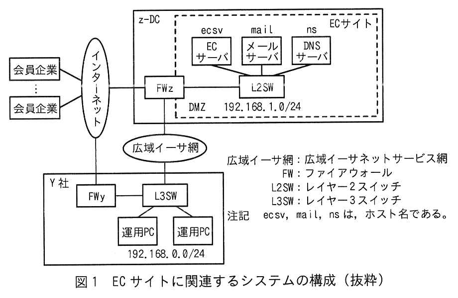 複数の会員企業がインターネットに接続している。z-DC では，インターネットに FWz が接続し，FWz は DMZ（192.168.1.0/24）の L2SW と広域イーサ網に接続している。EC サイト（点線の囲み）の L2SW には，EC サーバ（ホスト名 ecsv），メールサーバ（ホスト名 mail），DNS サーバ（ホスト名 ns）が接続している。Y 社では，FWy がインターネットと L3SW に接続し，L3SW は広域イーサ網と 2 台の運用 PC（192.168.0.0/24）に接続している。凡例：広域イーサ網：広域イーサネットサービス網，FW：ファイアウォール，L2SW：レイヤー2スイッチ，L3SW：レイヤー3スイッチ。注記 ecsv，mail，ns は，ホスト名である。