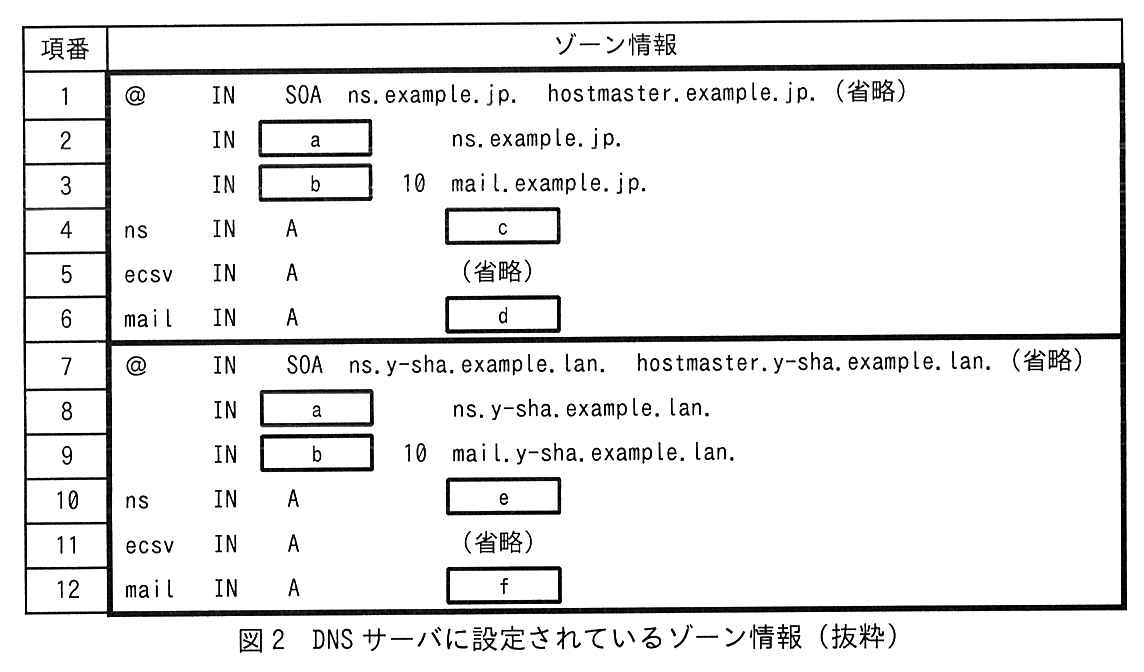項番とゾーン情報の表。項番1〜6と項番7〜12がそれぞれ太枠で囲まれている。項番1：@ IN SOA ns.example.jp. hostmaster.example.jp.（省略）。項番2：IN ［ a ］ ns.example.jp.。項番3：IN ［ b ］ 10 mail.example.jp.。項番4：ns IN A ［ c ］。項番5：ecsv IN A（省略）。項番6：mail IN A ［ d ］。項番7：@ IN SOA ns.y-sha.example.lan. hostmaster.y-sha.example.lan.（省略）。項番8：IN ［ a ］ ns.y-sha.example.lan.。項番9：IN ［ b ］ 10 mail.y-sha.example.lan.。項番10：ns IN A ［ e ］。項番11：ecsv IN A（省略）。項番12：mail IN A ［ f ］。