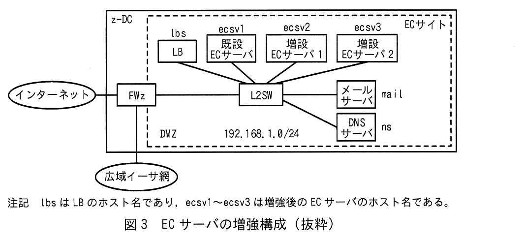 z-DC では，インターネットに FWz が接続し，FWz は広域イーサ網と DMZ（192.168.1.0/24）の L2SW に接続している。EC サイト（点線の囲み）の L2SW には，LB（ホスト名 lbs），既設 EC サーバ（ホスト名 ecsv1），増設 EC サーバ1（ホスト名 ecsv2），増設 EC サーバ2（ホスト名 ecsv3），メールサーバ（ホスト名 mail），DNS サーバ（ホスト名 ns）が接続している。注記 lbs は LB のホスト名であり，ecsv1〜ecsv3 は増強後の EC サーバのホスト名である。
