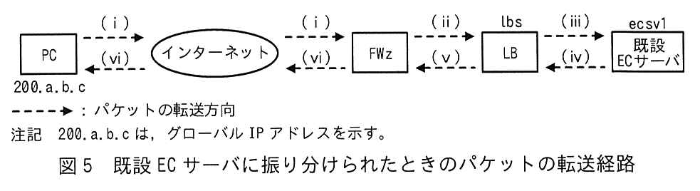 PC（200.a.b.c）→インターネット→FWz→LB（lbs）→既設 EC サーバ（ecsv1）の経路。行きのパケットは，PC からインターネットへ，及びインターネットから FWz へが (ⅰ)，FWz から LB へが (ⅱ)，LB から既設 EC サーバへが (ⅲ)。戻りのパケットは，既設 EC サーバから LB へが (ⅳ)，LB から FWz へが (ⅴ)，FWz からインターネットへ，及びインターネットから PC へが (ⅵ)。点線の矢印はパケットの転送方向を示す。注記 200.a.b.c は，グローバル IP アドレスを示す。
