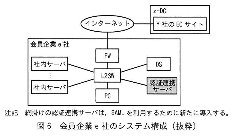 インターネットに z-DC（Y 社の EC サイト）と会員企業 e 社の FW が接続している。e 社では FW の下に L2SW があり，L2SW に複数の社内サーバ，PC，DS，認証連携サーバが接続している。注記 網掛けの認証連携サーバは，SAML を利用するために新たに導入する。