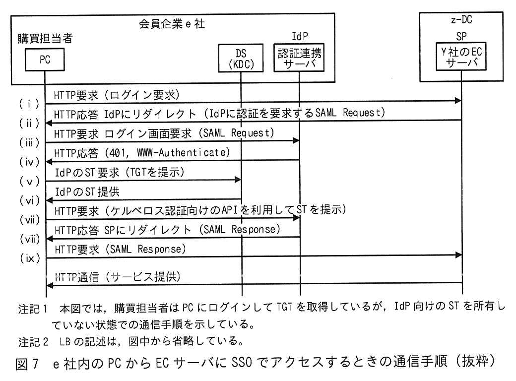 登場するのは，会員企業 e 社の購買担当者の PC，DS（KDC），IdP である認証連携サーバ，及び z-DC の SP である Y 社の EC サーバ。(ⅰ) PC→EC サーバ：HTTP 要求（ログイン要求）。(ⅱ) EC サーバ→PC：HTTP 応答 IdP にリダイレクト（IdP に認証を要求する SAML Request）。(ⅲ) PC→認証連携サーバ：HTTP 要求 ログイン画面要求（SAML Request）。(ⅳ) 認証連携サーバ→PC：HTTP 応答（401，WWW-Authenticate）。(ⅴ) PC→DS（KDC）：IdP の ST 要求（TGT を提示）。(ⅵ) DS（KDC）→PC：IdP の ST 提供。(ⅶ) PC→認証連携サーバ：HTTP 要求（ケルベロス認証向けの API を利用して ST を提示）。(ⅷ) 認証連携サーバ→PC：HTTP 応答 SP にリダイレクト（SAML Response）。(ⅸ) PC→EC サーバ：HTTP 要求（SAML Response）。その後，EC サーバ→PC：HTTP 通信（サービス提供）。注記1 本図では，購買担当者は PC にログインして TGT を取得しているが，IdP 向けの ST を所有していない状態での通信手順を示している。注記2 LB の記述は，図中から省略している。