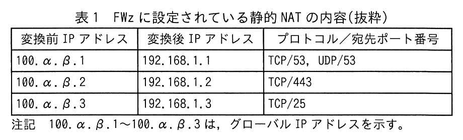 変換前 IP アドレス，変換後 IP アドレス，プロトコル／宛先ポート番号の表。100.α.β.1 → 192.168.1.1，TCP/53，UDP/53。100.α.β.2 → 192.168.1.2，TCP/443。100.α.β.3 → 192.168.1.3，TCP/25。注記 100.α.β.1〜100.α.β.3 は，グローバル IP アドレスを示す。