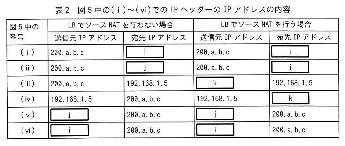 図5中の番号ごとに，LB でソース NAT を行わない場合と行う場合の送信元 IP アドレス・宛先 IP アドレスを示す表。(ⅰ)：行わない場合 送信元 200.a.b.c，宛先 ［ i ］。行う場合 送信元 200.a.b.c，宛先 ［ i ］。(ⅱ)：行わない場合 送信元 200.a.b.c，宛先 ［ j ］。行う場合 送信元 200.a.b.c，宛先 ［ j ］。(ⅲ)：行わない場合 送信元 200.a.b.c，宛先 192.168.1.5。行う場合 送信元 ［ k ］，宛先 192.168.1.5。(ⅳ)：行わない場合 送信元 192.168.1.5，宛先 200.a.b.c。行う場合 送信元 192.168.1.5，宛先 ［ k ］。(ⅴ)：行わない場合 送信元 ［ j ］，宛先 200.a.b.c。行う場合 送信元 ［ j ］，宛先 200.a.b.c。(ⅵ)：行わない場合 送信元 ［ i ］，宛先 200.a.b.c。行う場合 送信元 ［ i ］，宛先 200.a.b.c。