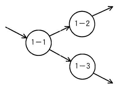 外部から1本のデータフローがプロセス1−1に入り，1−1から1−2と1−3へ流れ，1−2と1−3からそれぞれ1本ずつ外へ出る。入力1本，出力2本。