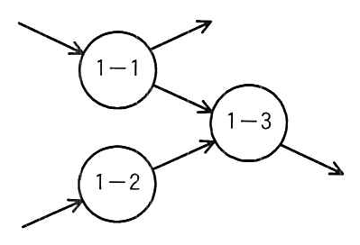 外部からプロセス1−1と1−2に1本ずつデータフローが入り，1−1から1本が外へ出るとともに1−3へ流れ，1−2から1−3へ流れ，1−3から1本が外へ出る。入力2本，出力2本で，全ての子プロセスに入力と出力がある。