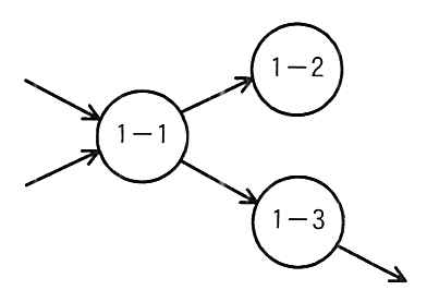 外部から2本のデータフローがプロセス1−1に入り，1−1から1−2と1−3へ流れ，1−3からだけ1本が外へ出る。1−2からは出力がない。入力2本，出力1本。