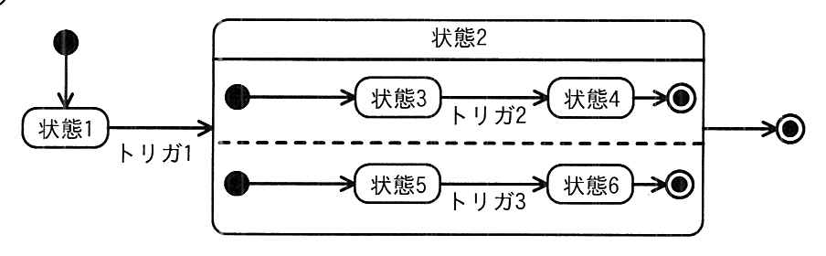 開始状態から状態1へ遷移し，状態1から“トリガ1”で複合状態“状態2”へ遷移する。状態2の中は破線で上下二つの領域に区切られ，上の領域は開始状態→状態3→“トリガ2”→状態4→終了状態，下の領域は開始状態→状態5→“トリガ3”→状態6→終了状態。状態2から終了状態へ遷移する。
