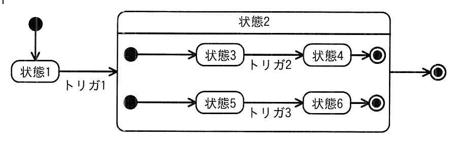 アと同じ構成だが，状態2の中の二つの流れを区切る破線がない。状態1から“トリガ1”で状態2へ遷移する。