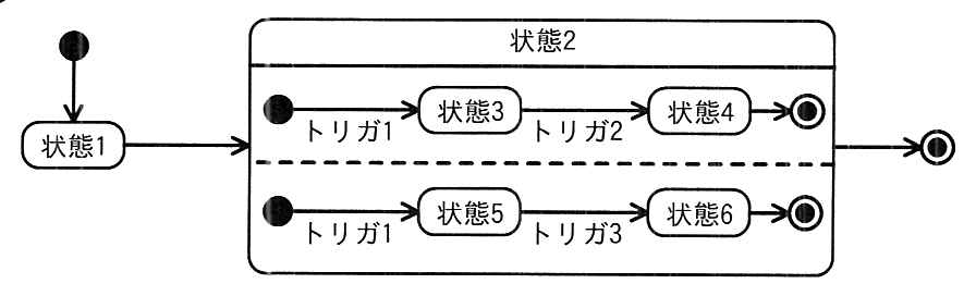 状態2の中は破線で二つの領域に区切られているが，状態1から状態2への遷移にはトリガがなく，状態2の中の各領域の開始状態から状態3，状態5への遷移にそれぞれ“トリガ1”が付いている。