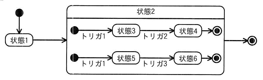 状態2の中の二つの流れを区切る破線がなく，状態1から状態2への遷移にはトリガがなく，各領域の開始状態から状態3，状態5への遷移にそれぞれ“トリガ1”が付いている。