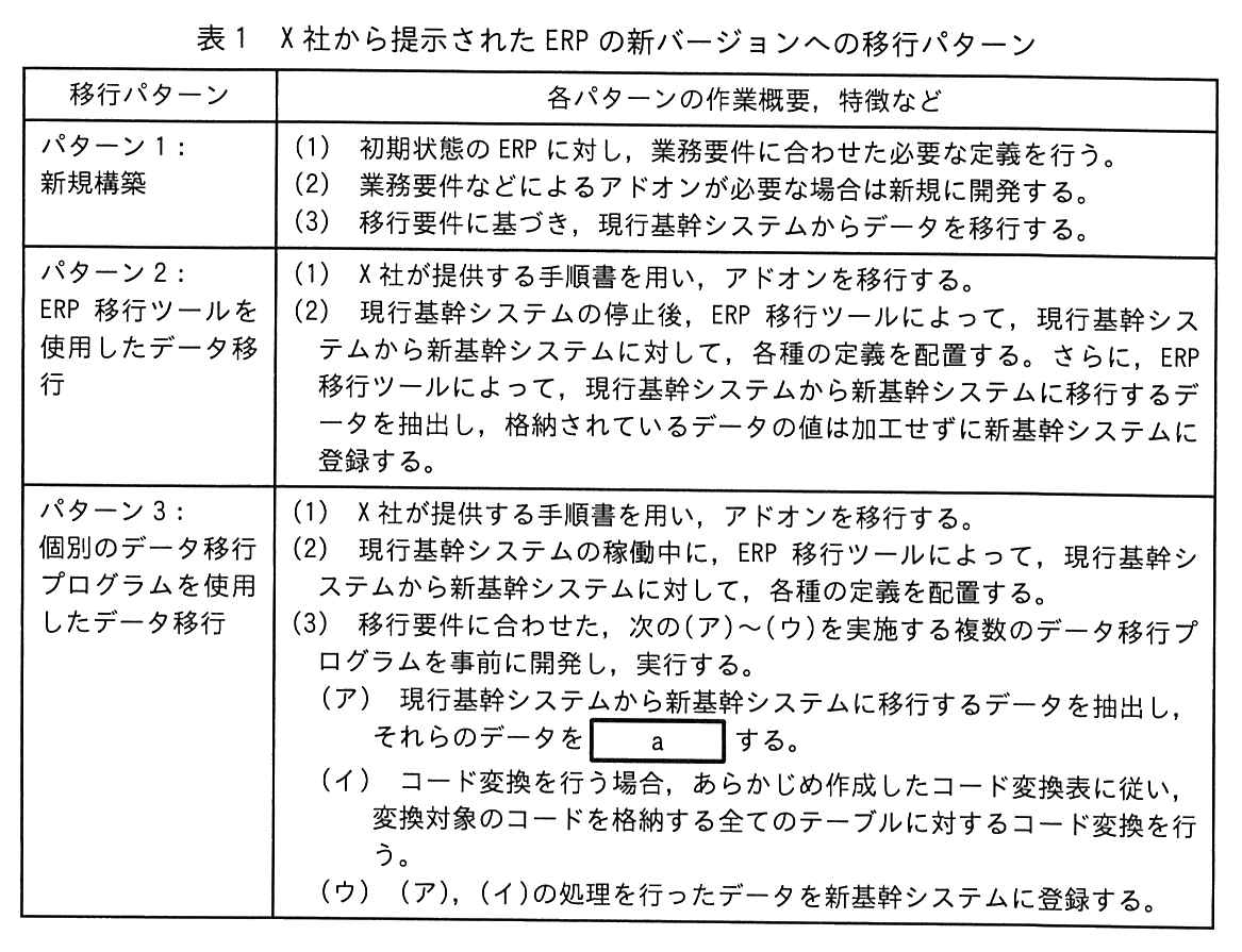 移行パターンと各パターンの作業概要，特徴などの表。パターン1：新規構築。(1) 初期状態の ERP に対し，業務要件に合わせた必要な定義を行う。(2) 業務要件などによるアドオンが必要な場合は新規に開発する。(3) 移行要件に基づき，現行基幹システムからデータを移行する。パターン2：ERP 移行ツールを使用したデータ移行。(1) X 社が提供する手順書を用い，アドオンを移行する。(2) 現行基幹システムの停止後，ERP 移行ツールによって，現行基幹システムから新基幹システムに対して，各種の定義を配置する。さらに，ERP 移行ツールによって，現行基幹システムから新基幹システムに移行するデータを抽出し，格納されているデータの値は加工せずに新基幹システムに登録する。パターン3：個別のデータ移行プログラムを使用したデータ移行。(1) X 社が提供する手順書を用い，アドオンを移行する。(2) 現行基幹システムの稼働中に，ERP 移行ツールによって，現行基幹システムから新基幹システムに対して，各種の定義を配置する。(3) 移行要件に合わせた，次の(ア)〜(ウ)を実施する複数のデータ移行プログラムを事前に開発し，実行する。(ア) 現行基幹システムから新基幹システムに移行するデータを抽出し，それらのデータを ［ a ］ する。(イ) コード変換を行う場合，あらかじめ作成したコード変換表に従い，変換対象のコードを格納する全てのテーブルに対するコード変換を行う。(ウ) (ア)，(イ)の処理を行ったデータを新基幹システムに登録する。