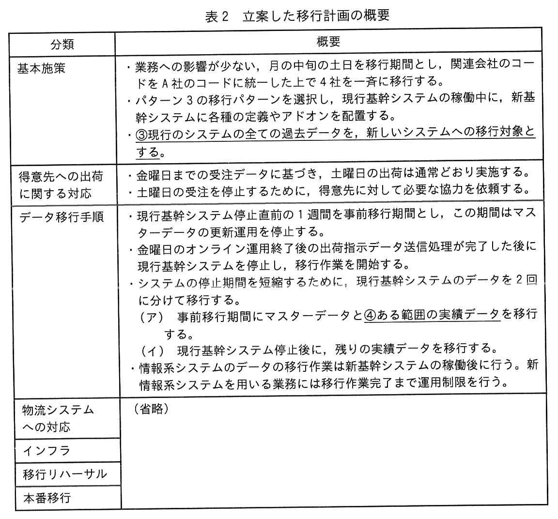 分類と概要の表。基本施策：・業務への影響が少ない，月の中旬の土日を移行期間とし，関連会社のコードを A 社のコードに統一した上で 4 社を一斉に移行する。・パターン 3 の移行パターンを選択し，現行基幹システムの稼働中に，新基幹システムに各種の定義やアドオンを配置する。・③現行のシステムの全ての過去データを，新しいシステムへの移行対象とする。（“現行のシステムの全ての過去データを，新しいシステムへの移行対象とする”に下線③が付いている）得意先への出荷に関する対応：・金曜日までの受注データに基づき，土曜日の出荷は通常どおり実施する。・土曜日の受注を停止するために，得意先に対して必要な協力を依頼する。データ移行手順：・現行基幹システム停止直前の 1 週間を事前移行期間とし，この期間はマスターデータの更新運用を停止する。・金曜日のオンライン運用終了後の出荷指示データ送信処理が完了した後に現行基幹システムを停止し，移行作業を開始する。・システムの停止期間を短縮するために，現行基幹システムのデータを 2 回に分けて移行する。(ア) 事前移行期間にマスターデータと④ある範囲の実績データを移行する。（“ある範囲の実績データ”に下線④が付いている）(イ) 現行基幹システム停止後に，残りの実績データを移行する。・情報系システムのデータの移行作業は新基幹システムの稼働後に行う。新情報系システムを用いる業務には移行作業完了まで運用制限を行う。物流システムへの対応，インフラ，移行リハーサル，本番移行：（省略）