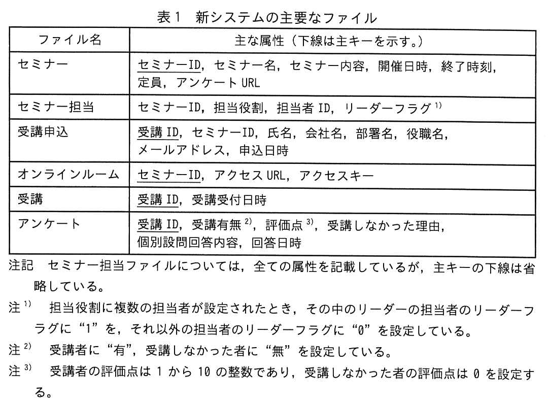 ファイル名と主な属性（下線は主キーを示す。）の表。セミナー：セミナーID（主キー），セミナー名，セミナー内容，開催日時，終了時刻，定員，アンケート URL。セミナー担当：セミナーID，担当役割，担当者 ID，リーダーフラグ（注1）。受講申込：受講 ID（主キー），セミナーID，氏名，会社名，部署名，役職名，メールアドレス，申込日時。オンラインルーム：セミナーID（主キー），アクセス URL，アクセスキー。受講：受講 ID（主キー），受講受付日時。アンケート：受講 ID（主キー），受講有無（注2），評価点（注3），受講しなかった理由，個別設問回答内容，回答日時。注記 セミナー担当ファイルについては，全ての属性を記載しているが，主キーの下線は省略している。注1) 担当役割に複数の担当者が設定されたとき，その中のリーダーの担当者のリーダーフラグに“1”を，それ以外の担当者のリーダーフラグに“0”を設定している。注2) 受講者に“有”，受講しなかった者に“無”を設定している。注3) 受講者の評価点は 1 から 10 の整数であり，受講しなかった者の評価点は 0 を設定する。
