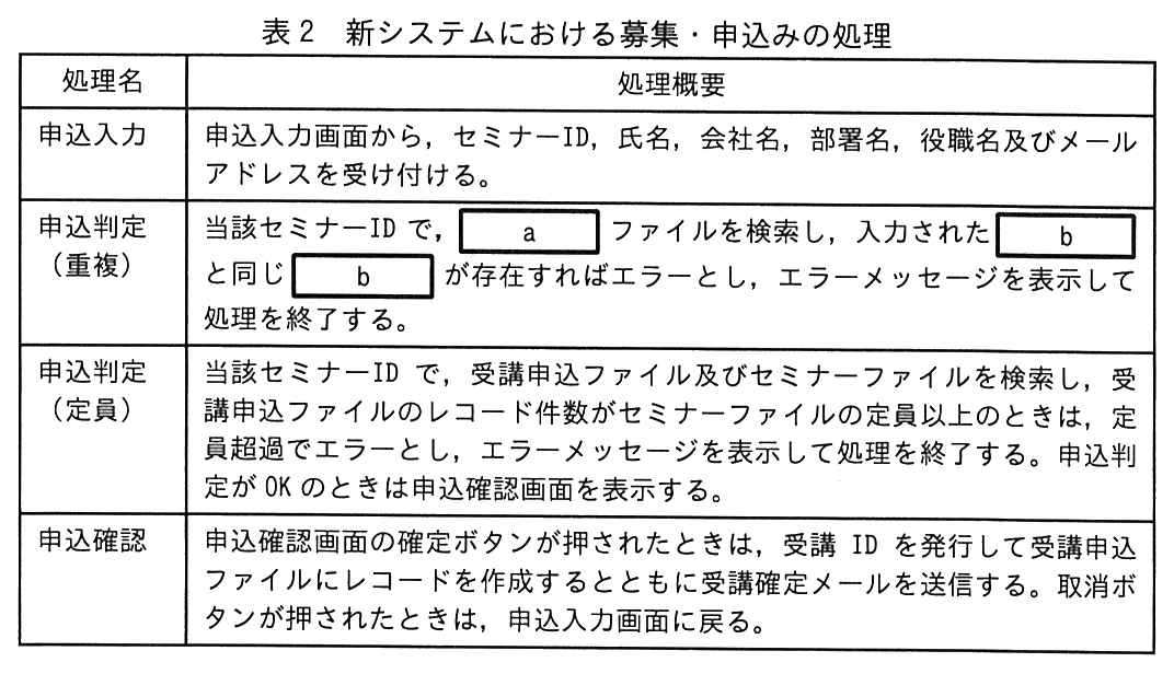 処理名と処理概要の表。申込入力：申込入力画面から，セミナーID，氏名，会社名，部署名，役職名及びメールアドレスを受け付ける。申込判定（重複）：当該セミナーID で，［ a ］ファイルを検索し，入力された ［ b ］ と同じ ［ b ］ が存在すればエラーとし，エラーメッセージを表示して処理を終了する。申込判定（定員）：当該セミナーID で，受講申込ファイル及びセミナーファイルを検索し，受講申込ファイルのレコード件数がセミナーファイルの定員以上のときは，定員超過でエラーとし，エラーメッセージを表示して処理を終了する。申込判定が OK のときは申込確認画面を表示する。申込確認：申込確認画面の確定ボタンが押されたときは，受講 ID を発行して受講申込ファイルにレコードを作成するとともに受講確定メールを送信する。取消ボタンが押されたときは，申込入力画面に戻る。