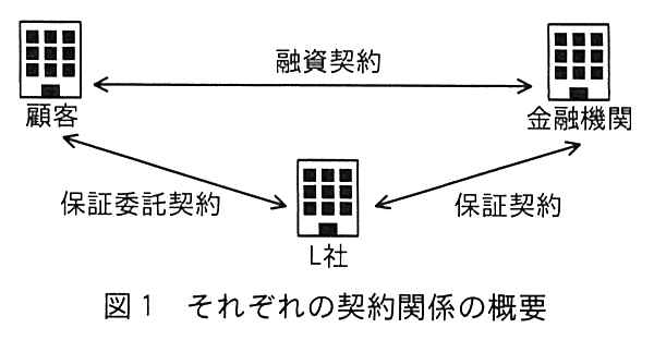 顧客，金融機関，L 社の三者を結ぶ契約の図。顧客と金融機関の間は融資契約，顧客と L 社の間は保証委託契約，L 社と金融機関の間は保証契約で結ばれている。