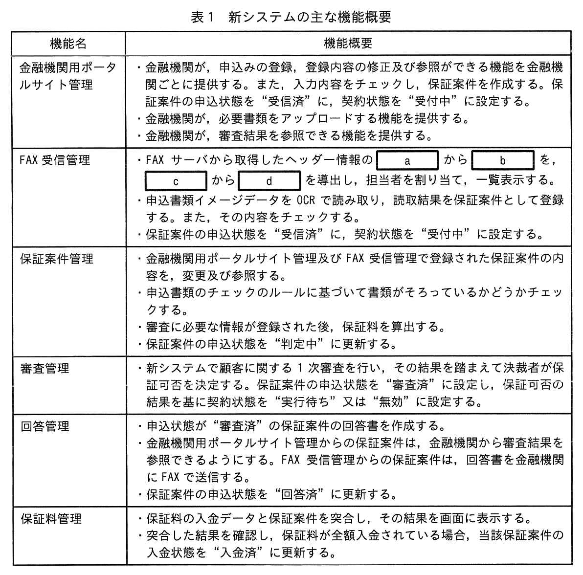 機能名と機能概要の表。金融機関用ポータルサイト管理：・金融機関が，申込みの登録，登録内容の修正及び参照ができる機能を金融機関ごとに提供する。また，入力内容をチェックし，保証案件を作成する。保証案件の申込状態を“受信済”に，契約状態を“受付中”に設定する。・金融機関が，必要書類をアップロードする機能を提供する。・金融機関が，審査結果を参照できる機能を提供する。FAX 受信管理：・FAX サーバから取得したヘッダー情報の ［ a ］ から ［ b ］ を， ［ c ］ から ［ d ］ を導出し，担当者を割り当て，一覧表示する。・申込書類イメージデータを OCR で読み取り，読取結果を保証案件として登録する。また，その内容をチェックする。・保証案件の申込状態を“受信済”に，契約状態を“受付中”に設定する。保証案件管理：・金融機関用ポータルサイト管理及び FAX 受信管理で登録された保証案件の内容を，変更及び参照する。・申込書類のチェックのルールに基づいて書類がそろっているかどうかチェックする。・審査に必要な情報が登録された後，保証料を算出する。・保証案件の申込状態を“判定中”に更新する。審査管理：・新システムで顧客に関する 1 次審査を行い，その結果を踏まえて決裁者が保証可否を決定する。保証案件の申込状態を“審査済”に設定し，保証可否の結果を基に契約状態を“実行待ち”又は“無効”に設定する。回答管理：・申込状態が“審査済”の保証案件の回答書を作成する。・金融機関用ポータルサイト管理からの保証案件は，金融機関から審査結果を参照できるようにする。FAX 受信管理からの保証案件は，回答書を金融機関に FAX で送信する。・保証案件の申込状態を“回答済”に更新する。保証料管理：・保証料の入金データと保証案件を突合し，その結果を画面に表示する。・突合した結果を確認し，保証料が全額入金されている場合，当該保証案件の入金状態を“入金済”に更新する。