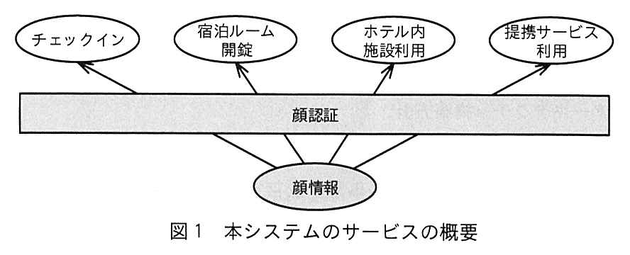 下に顔情報があり，そこから線が顔認証の帯につながっている。顔認証の帯からは，チェックイン，宿泊ルーム開錠，ホテル内施設利用，提携サービス利用の四つのサービスへ矢印が出ている。