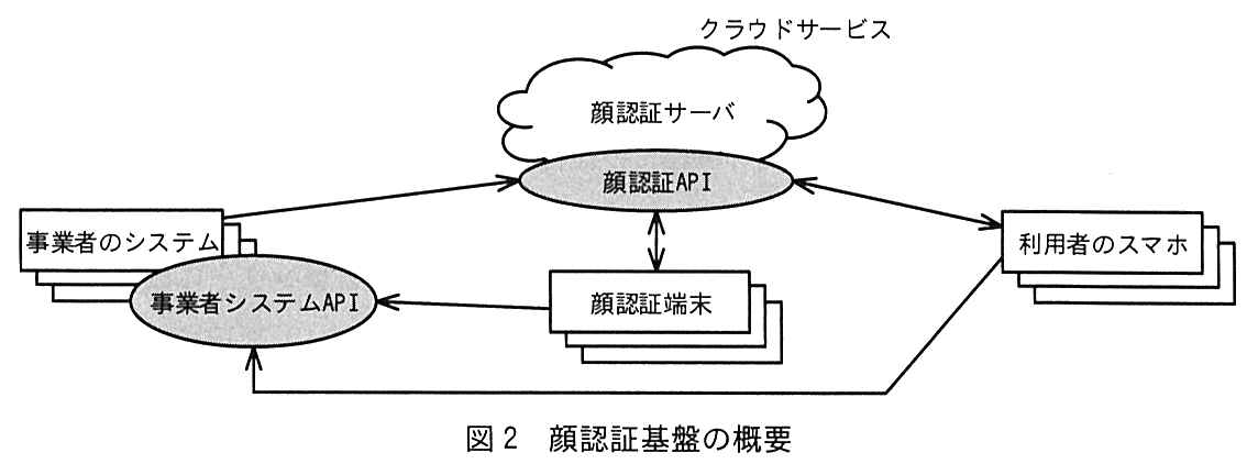 クラウドサービス上の顔認証サーバに顔認証 API がある。事業者のシステム（複数）には事業者システム API がある。事業者のシステムから顔認証 API へ矢印。顔認証 API と利用者のスマホ（複数）の間は双方向の矢印。顔認証 API と顔認証端末（複数）の間は双方向の矢印。顔認証端末から事業者システム API へ矢印。利用者のスマホから事業者システム API へ矢印。