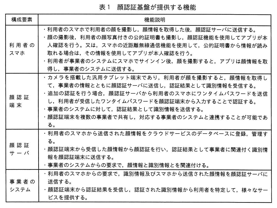構成要素と機能説明の表。利用者のスマホ：・利用者のスマホで利用者の顔を撮影し，顔情報を取得した後，顔認証サーバに送信する。・顔の撮影後，利用者の顔写真付きの公的証明書も撮影し，顔認証機能を使用してアプリが本人確認を行う。又は，スマホの近距離無線通信機能を使用して，公的証明書から情報が読み取れる場合は，その情報を使用してアプリが本人確認を行う。・利用者が事業者のシステムにスマホでサインイン後，顔を撮影すると，アプリは顔情報を取得し，事業者のシステムに送信する。顔認証端末：・カメラを搭載した汎用タブレット端末であり，利用者が顔を撮影すると，顔情報を取得して，事業者の情報とともに顔認証サーバに送信し，認証結果として識別情報を受信する。・追加の認証を行う場合，顔認証サーバから利用者のスマホにワンタイムパスワードを送信し，利用者が受信したワンタイムパスワードを顔認証端末から入力することで認証する。・事業者のシステムに対して，認証結果として識別情報を送信する。・顔認証端末を複数の事業者で共有し，対応する事業者のシステムと連携することが可能である。顔認証サーバ：・利用者のスマホから送信された顔情報をクラウドサービスのデータベースに登録，管理する。・顔認証端末から受信した顔情報から顔認証を行い，認証結果として事業者に関連付く識別情報を顔認証端末に送信する。・事業者のシステムからの要求で，顔情報と識別情報とを関連付ける。事業者のシステム：・利用者のスマホからの要求で，識別情報及びスマホから送信された顔情報を顔認証サーバに送信する。・顔認証端末から認証結果を受信し，認証された識別情報から利用者を特定して，様々なサービスを提供する。