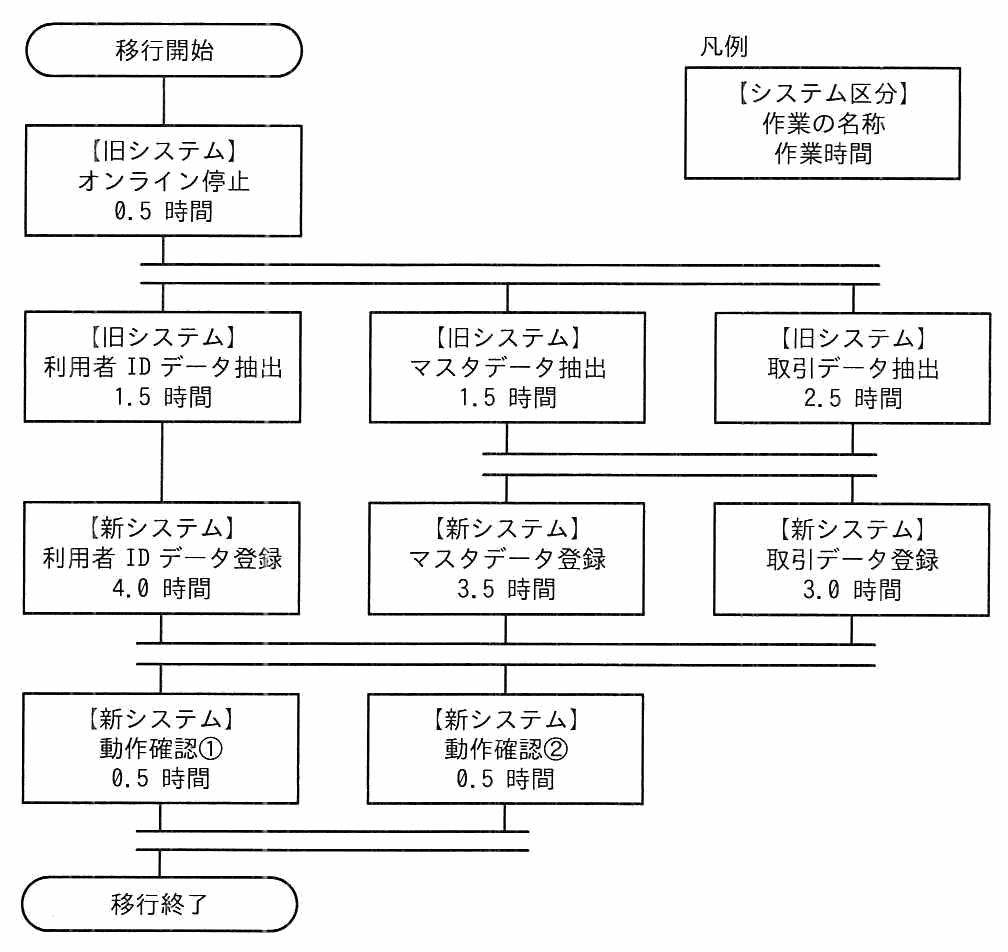 旧システムから新システムへの切替え移行作業の流れ図。移行開始→【旧システム】オンライン停止 0.5時間→3並行（【旧システム】利用者IDデータ抽出 1.5時間／マスタデータ抽出 1.5時間／取引データ抽出 2.5時間）→【新システム】利用者IDデータ登録 4.0時間／マスタデータ登録 3.5時間／取引データ登録 3.0時間→【新システム】動作確認① 0.5時間／動作確認② 0.5時間→移行終了