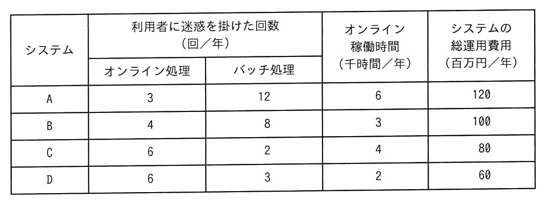 表。システムAは利用者に迷惑を掛けた回数がオンライン処理3回・バッチ処理12回，オンライン稼働時間6千時間／年，総運用費用120百万円／年。Bは4回・8回，3千時間，100百万円。Cは6回・2回，4千時間，80百万円。Dは6回・3回，2千時間，60百万円。