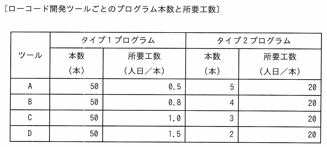 〔ローコード開発ツールごとのプログラム本数と所要工数〕の表。ツールAはタイプ1が50本・0.5人日／本，タイプ2が5本・20人日／本。Bは50本・0.8，4本・20。Cは50本・1.0，3本・20。Dは50本・1.5，2本・20。