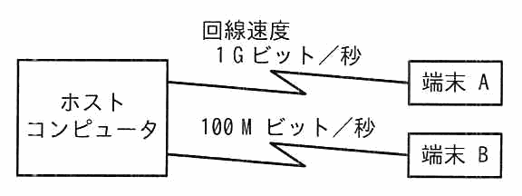ネットワーク構成図。ホストコンピュータと端末Aは回線速度1Gビット／秒，ホストコンピュータと端末Bは100Mビット／秒で接続されている。