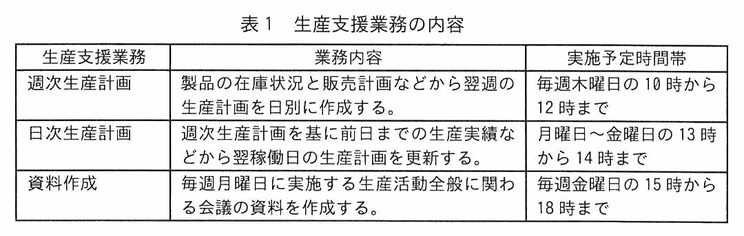 生産支援業務・業務内容・実施予定時間帯からなる表。週次生産計画は，製品の在庫状況と販売計画などから翌週の生産計画を日別に作成する業務で，毎週木曜日の 10 時から 12 時まで。日次生産計画は，週次生産計画を基に前日までの生産実績などから翌稼働日の生産計画を更新する業務で，月曜日〜金曜日の 13 時から 14 時まで。資料作成は，毎週月曜日に実施する生産活動全般に関わる会議の資料を作成する業務で，毎週金曜日の 15 時から 18 時まで。