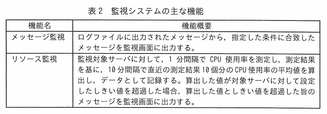 機能名・機能概要からなる表。メッセージ監視は，ログファイルに出力されたメッセージから，指定した条件に合致したメッセージを監視画面に出力する。リソース監視は，監視対象サーバに対して 1 分間隔で CPU 使用率を測定し，測定結果を基に 10 分間隔で直近の測定結果 10 個分の CPU 使用率の平均値を算出し，データとして記録する。算出した値が対象サーバに対して設定したしきい値を超過した場合，算出した値としきい値を超過した旨のメッセージを監視画面に出力する。