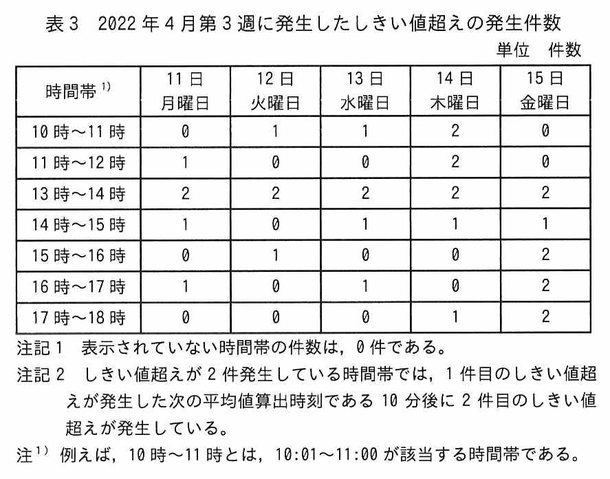 単位は件数。時間帯を行に，11 日月曜日・12 日火曜日・13 日水曜日・14 日木曜日・15 日金曜日を列にとった表。10 時〜11 時は 0,1,1,2,0。11 時〜12 時は 1,0,0,2,0。13 時〜14 時は 2,2,2,2,2。14 時〜15 時は 1,0,1,1,1。15 時〜16 時は 0,1,0,0,2。16 時〜17 時は 1,0,1,0,2。17 時〜18 時は 0,0,0,1,2。注記1として，表示されていない時間帯の件数は 0 件である。注記2として，しきい値超えが 2 件発生している時間帯では，1 件目のしきい値超えが発生した次の平均値算出時刻である 10 分後に 2 件目のしきい値超えが発生している。注1として，例えば 10 時〜11 時とは 10:01〜11:00 が該当する時間帯である。