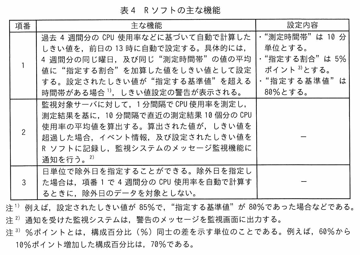 項番・主な機能・設定内容からなる表。項番1は，過去 4 週間分の CPU 使用率などに基づいて自動で計算したしきい値を，前日の 13 時に自動で設定する。具体的には，4 週間分の同じ曜日，及び同じ“測定時間帯”の値の平均値に“指定する割合”を加算した値をしきい値として設定する。設定されたしきい値が“指定する基準値”を超える時間帯がある場合，しきい値設定の警告が表示される。設定内容は，“測定時間帯”は 10 分単位とする，“指定する割合”は 5％ポイントとする，“指定する基準値”は 80％とする。項番2は，監視対象サーバに対して 1 分間隔で CPU 使用率を測定し，測定結果を基に 10 分間隔で直近の測定結果 10 個分の CPU 使用率の平均値を算出する。算出された値がしきい値を超過した場合，イベント情報及び設定されたしきい値を R ソフトに記録し，監視システムのメッセージ監視機能に通知を行う。項番3は，日単位で除外日を指定することができる。除外日を指定した場合は，項番1で 4 週間分の CPU 使用率を自動で計算するときに，除外日のデータを対象としない。注1として，例えば設定されたしきい値が 85％で“指定する基準値”が 80％であった場合などである。注2として，通知を受けた監視システムは警告のメッセージを監視画面に出力する。注3として，％ポイントとは構成百分比（％）同士の差を示す単位のことである。例えば 60％から 10％ポイント増加した構成百分比は 70％である。
