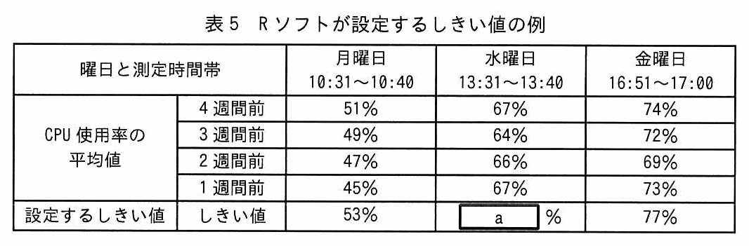 曜日と測定時間帯を行に，月曜日 10:31〜10:40，水曜日 13:31〜13:40，金曜日 16:51〜17:00 を列にとった表。CPU 使用率の平均値は，4 週間前が 51％，67％，74％。3 週間前が 49％，64％，72％。2 週間前が 47％，66％，69％。1 週間前が 45％，67％，73％。設定するしきい値は，月曜日が 53％，水曜日が空欄 a ％，金曜日が 77％。