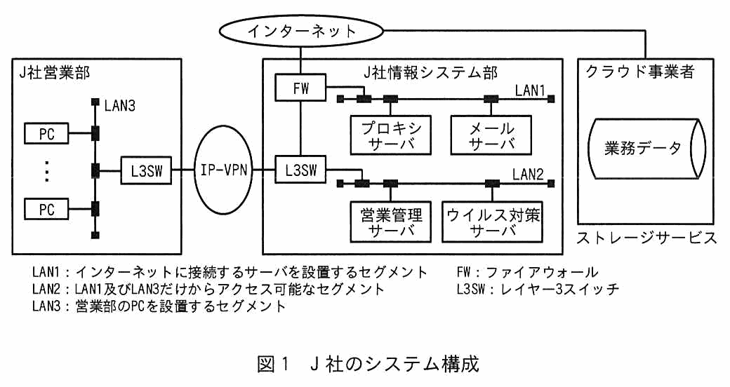 J 社営業部，J 社情報システム部，クラウド事業者の3つの領域とインターネットからなるネットワーク構成図。J 社営業部には複数の PC が LAN3 のセグメントに接続され，L3SW を経由して IP-VPN につながる。IP-VPN は J 社情報システム部の L3SW につながる。J 社情報システム部には，インターネットに接続する FW があり，その先の LAN1 にプロキシサーバとメールサーバが接続されている。LAN2 には営業管理サーバとウイルス対策サーバが接続されている。クラウド事業者はストレージサービスとして業務データを保持し，インターネット経由で接続される。凡例として，LAN1 はインターネットに接続するサーバを設置するセグメント，LAN2 は LAN1 及び LAN3 だけからアクセス可能なセグメント，LAN3 は営業部の PC を設置するセグメント，FW はファイアウォール，L3SW はレイヤー3スイッチ。