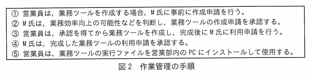 枠内に5つの手順が並ぶ。①営業員は，業務ツールを作成する場合，M 氏に事前に作成申請を行う。②M 氏は，業務効率向上の可能性などを判断し，業務ツールの作成申請を承認する。③営業員は，承認を得てから業務ツールを作成し，完成後に M 氏に利用申請を行う。④M 氏は，完成した業務ツールの利用申請を承認する。⑤営業員は，業務ツールの実行ファイルを営業部内の PC にインストールして使用する。