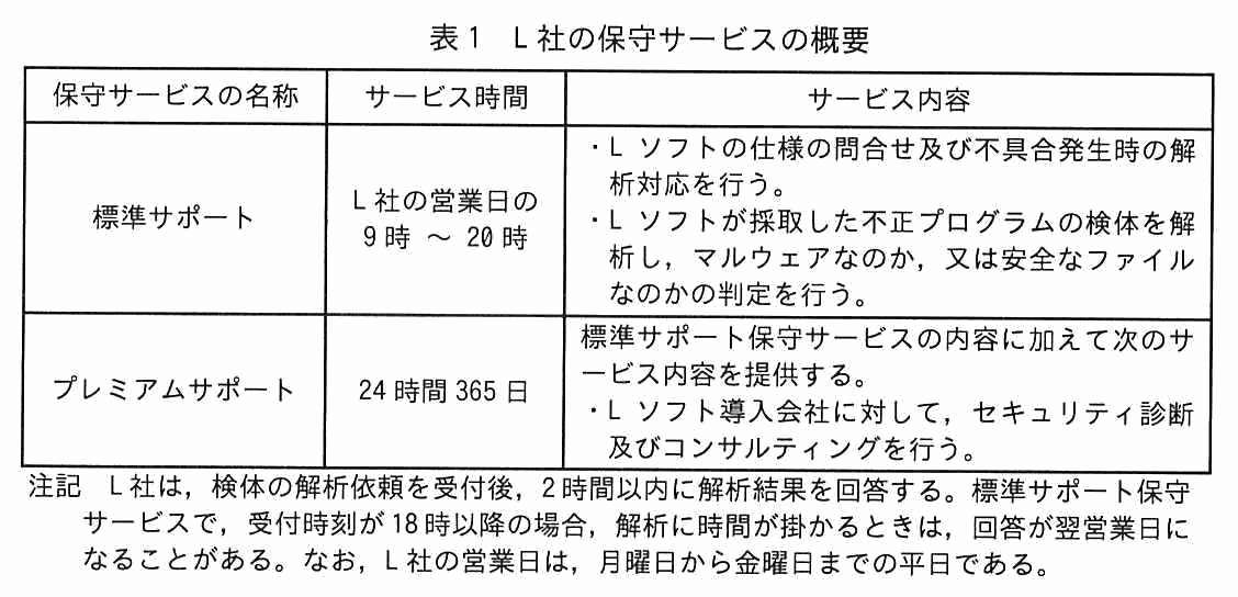 保守サービスの名称・サービス時間・サービス内容からなる表。標準サポートはサービス時間が L 社の営業日の 9 時〜20 時で，L ソフトの仕様の問合せ及び不具合発生時の解析対応を行う，L ソフトが採取した不正プログラムの検体を解析しマルウェアなのか又は安全なファイルなのかの判定を行う。プレミアムサポートはサービス時間が 24 時間 365 日で，標準サポート保守サービスの内容に加えて，L ソフト導入会社に対してセキュリティ診断及びコンサルティングを行う。注記として，L 社は検体の解析依頼を受付後 2 時間以内に解析結果を回答する。標準サポート保守サービスで受付時刻が 18 時以降の場合，解析に時間が掛かるときは回答が翌営業日になることがある。なお，L 社の営業日は月曜日から金曜日までの平日である。