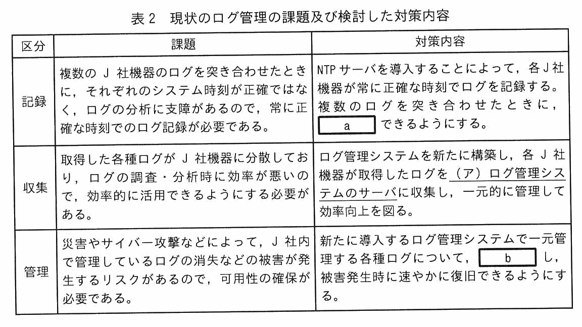 区分・課題・対策内容からなる表。記録の区分では，課題は複数の J 社機器のログを突き合わせたときにそれぞれのシステム時刻が正確ではなくログの分析に支障があるので常に正確な時刻でのログ記録が必要である，対策内容は NTP サーバを導入することによって各 J 社機器が常に正確な時刻でログを記録する，複数のログを突き合わせたときに空欄 a できるようにする。収集の区分では，課題は取得した各種ログが J 社機器に分散しておりログの調査・分析時に効率が悪いので効率的に活用できるようにする必要がある，対策内容はログ管理システムを新たに構築し各 J 社機器が取得したログを（ア）ログ管理システムのサーバに収集し一元的に管理して効率向上を図る。管理の区分では，課題は災害やサイバー攻撃などによって J 社内で管理しているログの消失などの被害が発生するリスクがあるので可用性の確保が必要である，対策内容は新たに導入するログ管理システムで一元管理する各種ログについて空欄 b し，被害発生時に速やかに復旧できるようにする。
