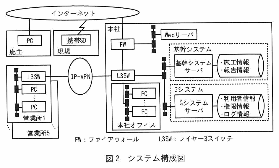 インターネットを中心に，施主の PC，現場の携帯 SD，本社，営業所1〜営業所5がつながるシステム構成図。営業所は L3SW と複数の PC をもち，IP-VPN を経由して本社の L3SW につながる。本社にはインターネットに面した FW と Web サーバがあり，基幹システムとして基幹システムサーバと施工情報・報告情報のデータベース，G システムとして G システムサーバと利用者情報・権限情報・ログ情報のデータベースがある。本社オフィスには複数の PC がある。凡例として，FW はファイアウォール，L3SW はレイヤー3スイッチ。
