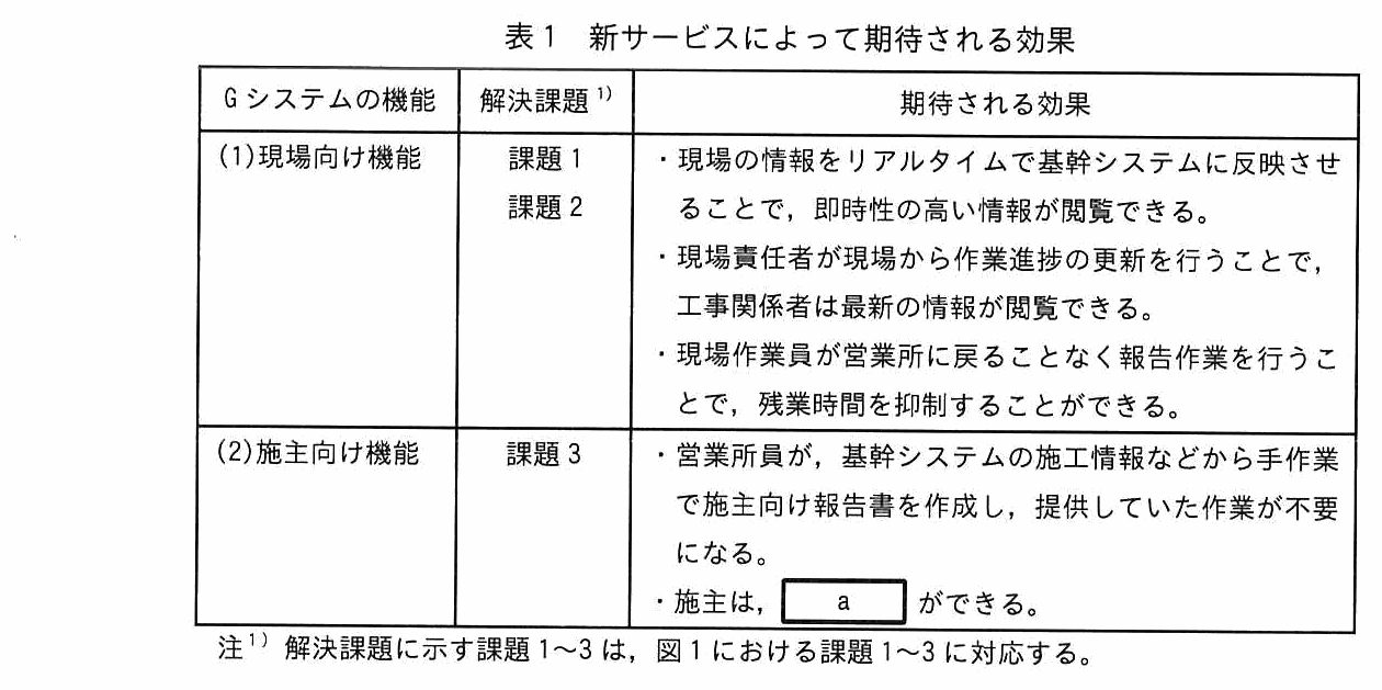 G システムの機能・解決課題・期待される効果からなる表。(1) 現場向け機能は課題1と課題2を解決し，期待される効果は，現場の情報をリアルタイムで基幹システムに反映させることで即時性の高い情報が閲覧できる，現場責任者が現場から作業進捗の更新を行うことで工事関係者は最新の情報が閲覧できる，現場作業員が営業所に戻ることなく報告作業を行うことで残業時間を抑制することができる。(2) 施主向け機能は課題3を解決し，期待される効果は，営業所員が基幹システムの施工情報などから手作業で施主向け報告書を作成し提供していた作業が不要になる，施主は空欄 a ができる。注1として，解決課題に示す課題1〜3は図1における課題1〜3に対応する。