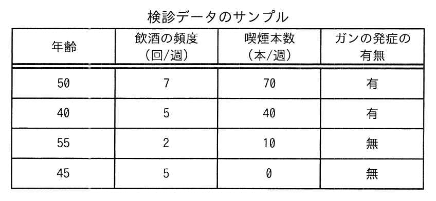 検診データのサンプルの表。列は年齢，飲酒の頻度（回/週），喫煙本数（本/週），ガンの発症の有無。1行目は50，7，70，有。2行目は40，5，40，有。3行目は55，2，10，無。4行目は45，5，0，無。