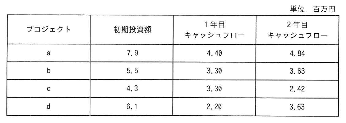 単位 百万円の表。列はプロジェクト，初期投資額，1年目キャッシュフロー，2年目キャッシュフロー。aは7.9，4.40，4.84。bは5.5，3.30，3.63。cは4.3，3.30，2.42。dは6.1，2.20，3.63。