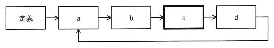 “定義”から矢印で a，b，c，d の順に四つの箱がつながり，d から a へ戻る矢印があるサイクルの図。c の箱は太枠で示されている。