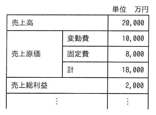 単位 万円の事業計画案の表。売上高 20,000。売上原価は変動費 10,000，固定費 8,000，計 18,000。売上総利益 2,000。その下の行は省略されている。