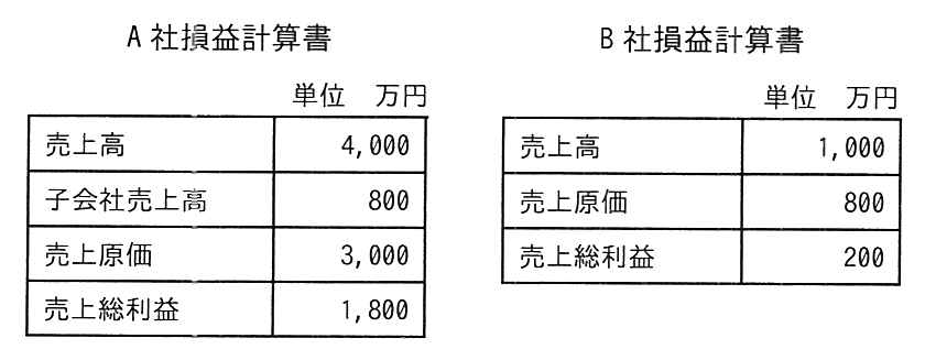 単位 万円の損益計算書が二つ並ぶ。A社損益計算書は，売上高 4,000，子会社売上高 800，売上原価 3,000，売上総利益 1,800。B社損益計算書は，売上高 1,000，売上原価 800，売上総利益 200。